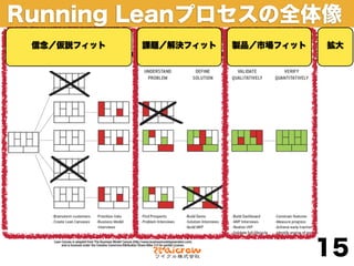 Running Leanプロセスの全体像
 信念／仮説フィット   課題／解決フィット   製品／市場フィット   拡大




                                     15
 