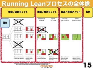 Running Leanプロセスの全体像
     信念／仮説フィット   課題／解決フィット   製品／市場フィット   拡大



信念




                                         15
 