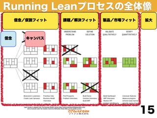 Running Leanプロセスの全体像
     信念／仮説フィット   課題／解決フィット   製品／市場フィット   拡大



信念      キャンバス




                                         15
 