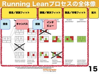 Running Leanプロセスの全体像
     信念／仮説フィット    課題／解決フィット   製品／市場フィット   拡大



                      インタ
信念      キャンバス    仮説
                      ビュー




                                          15
 