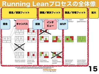 Running Leanプロセスの全体像
     信念／仮説フィット    課題／解決フィット   製品／市場フィット   拡大



                      インタ
信念      キャンバス    仮説         MVP
                      ビュー




                                          15
 