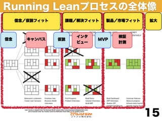 Running Leanプロセスの全体像
     信念／仮説フィット    課題／解決フィット   製品／市場フィット   拡大



                      インタ         検証
信念      キャンバス    仮説         MVP
                      ビュー         計測




                                          15
 