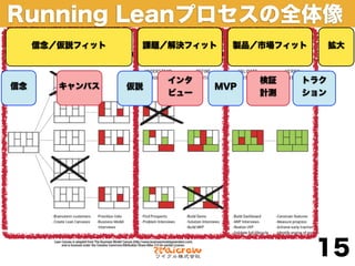 Running Leanプロセスの全体像
     信念／仮説フィット    課題／解決フィット   製品／市場フィット      拡大



                      インタ         検証   トラク
信念      キャンバス    仮説         MVP
                      ビュー         計測   ション




                                          15
 