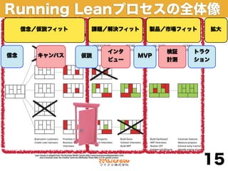 Running Leanプロセスの全体像
     信念／仮説フィット    課題／解決フィット   製品／市場フィット      拡大



                      インタ         検証   トラク
信念      キャンバス    仮説         MVP
                      ビュー         計測   ション




                                          15
 