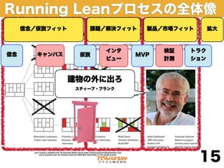 Running Leanプロセスの全体像
     信念／仮説フィット       課題／解決フィット   製品／市場フィット      拡大



                         インタ         検証   トラク
信念      キャンバス      仮説          MVP
                         ビュー         計測   ション



                 建物の外に出ろ
                  スティーブ・ブランク




                                             15
 