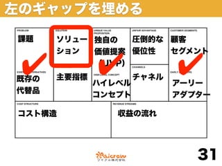 左のギャップを埋める

課題    ソリュー 独自の   圧倒的な 顧客
      ション  価値提案 優位性   セグメント

 ✔
既存の   主要指標
             ✔
           （UVP）

             ハイレベル
                     チャネル
                            ✔
                            アーリー
代替品
             コンセプト          アダプター

コスト構造           収益の流れ




                               31
 