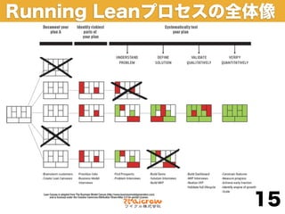 Running Leanプロセスの全体像
 信念／仮説フィット   課題／解決フィット   製品／市場フィット   拡大




                                     15
 