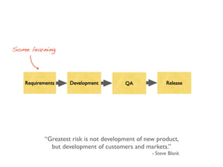 Requirements ReleaseDevelopment QA
Some learning
“Greatest risk is not development of new product,
but development of cust...