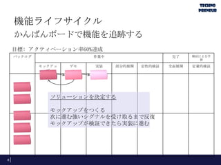 機能ライフサイクル
かんばんボードで機能を追跡する
8
バックログ 作業中 完了 検証による学
習
モックアッ
プ
デモ 実装 部分的展開 定性的検証 全面展開 定量的検証
目標: アクティベーション率60%達成
ソリューションを決定する
モックアップをつくる
次に進む強いシグナルを受け取るまで反復
モックアップが検証できたら実装に進む
 