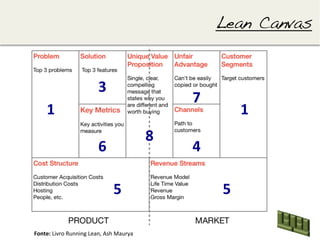 Lean Canvas!


                                   3	
  
                                                                   7	
  
       1	
                                                                         1	
  
                                                           8	
  
                                   6	
                             4	
  

                                            5	
                            5	
  

Fonte:	
  Livro	
  Running	
  Lean,	
  Ash	
  Maurya	
  
 