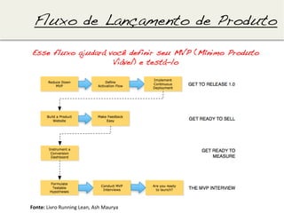 Fluxo de Lançamento de Produto!

 Esse fluxo ajudará você definir seu MVP (Mínimo Produto
                     Viável) e testá-lo!




Fonte:	
  Livro	
  Running	
  Lean,	
  Ash	
  Maurya	
  
 