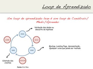 Loop de Aprendizado!

    Um loop de aprendizado lean é um loop de Construir/
                      Medir/Aprender!
                                            Validação dos dados ou
                                             descarte da hipótese




                                                            Mockup, Landing Page, Apresentação…
                                                            Qualquer coisa que possa ser testado




Coletada dos
  clientes

               Fonte:	
  Eric	
  Ries	
  
 