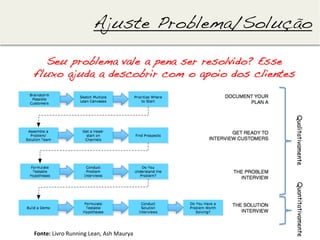 Ajuste Problema/Solução!

  Seu problema vale a pena ser resolvido? Esse
fluxo ajuda a descobrir com o apoio dos clientes!




                                                           Qualitativamente
                                                           Quantitativamente
Fonte:	
  Livro	
  Running	
  Lean,	
  Ash	
  Maurya	
  
 