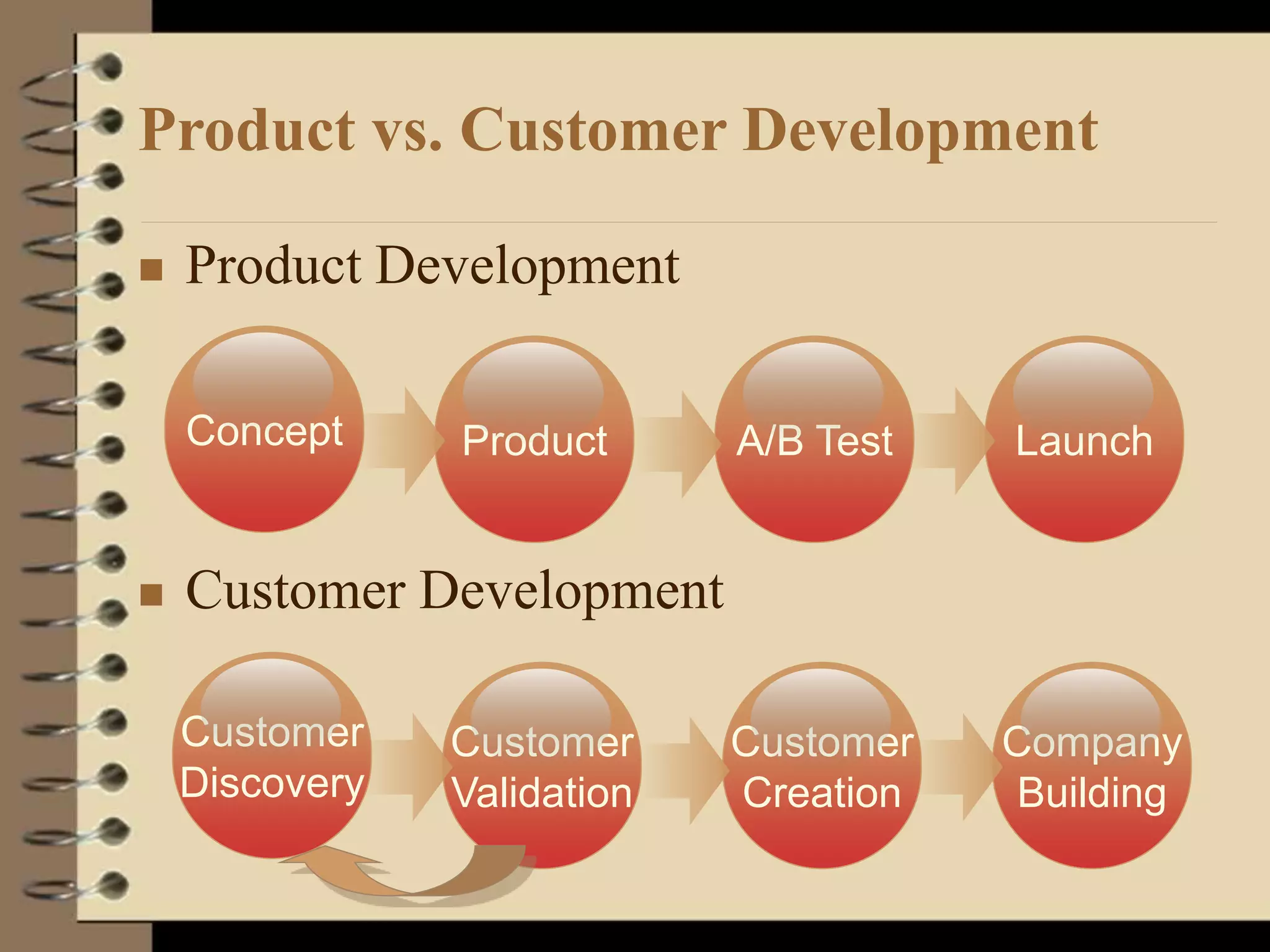 Product vs. Customer Development
 Product Development
 Customer Development
Concept Product A/B Test Launch
Customer
Discovery
Customer
Validation
Customer
Creation
Company
Building
 