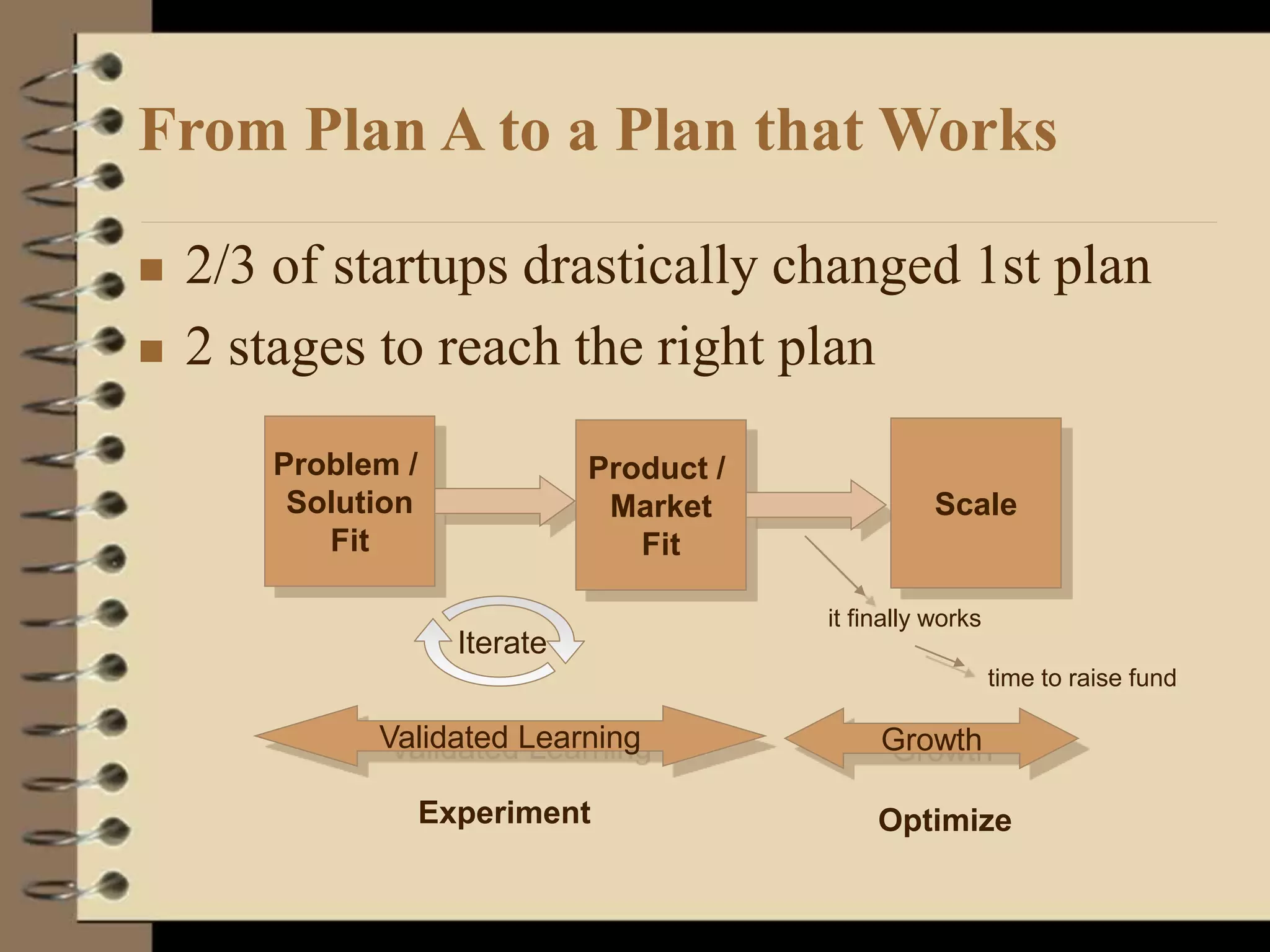 From Plan A to a Plan that Works
 2/3 of startups drastically changed 1st plan
 2 stages to reach the right plan
Problem /
Solution
Fit
Product /
Market
Fit
Scale
Iterate
Validated Learning Growth
Experiment Optimize
it finally works
time to raise fund
 