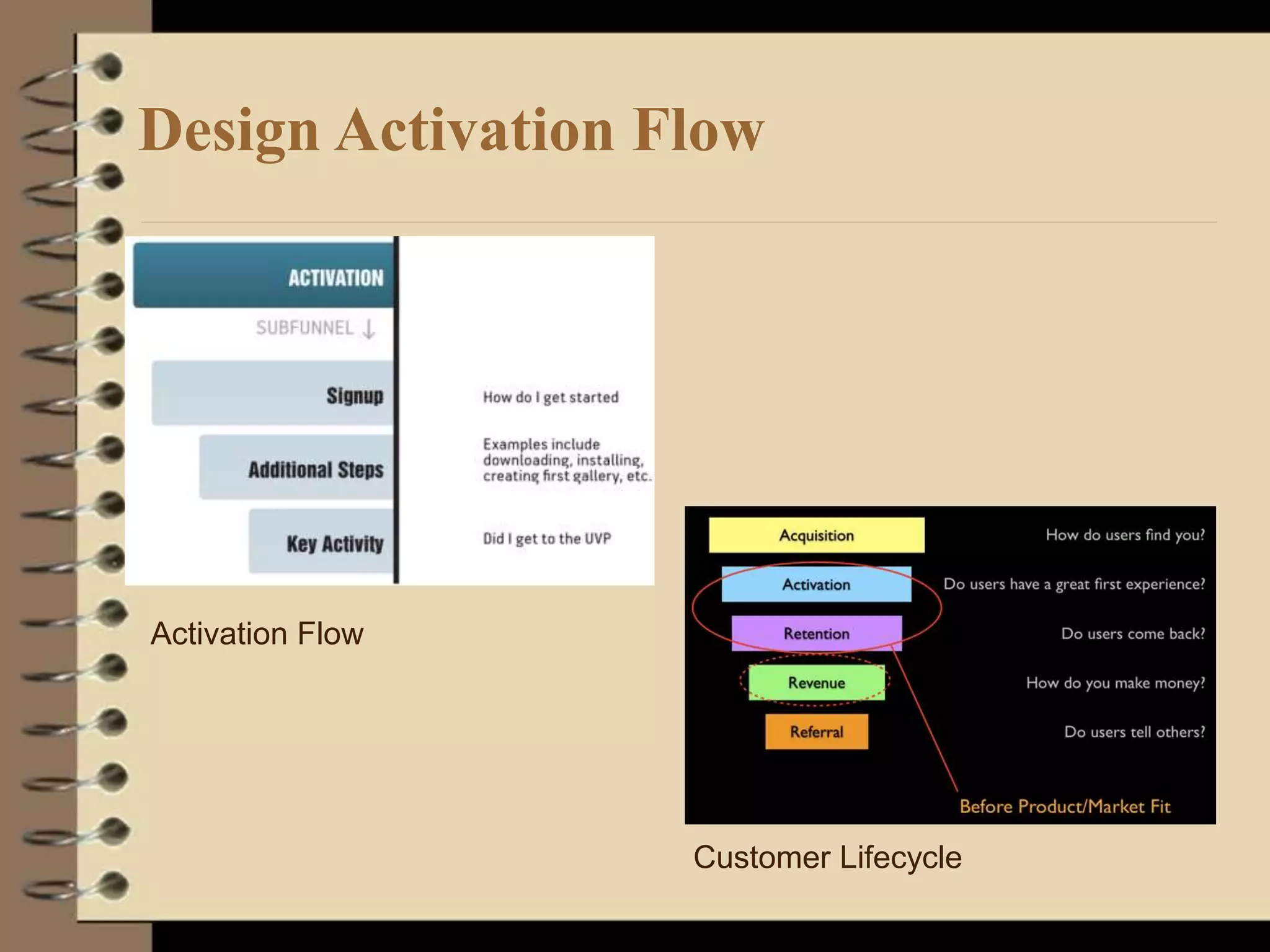 Design Activation Flow
Activation Flow
Customer Lifecycle
 