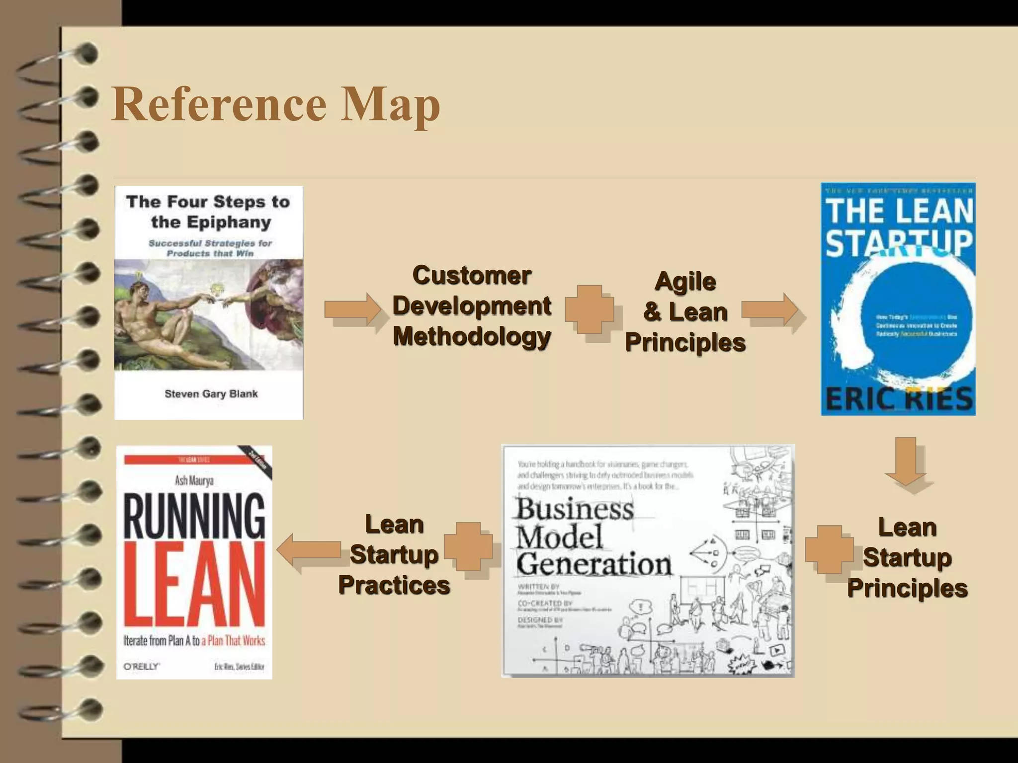 Reference Map
Customer
Development
Methodology
Agile
& Lean
Principles
Lean
Startup
Principles
Lean
Startup
Practices
 