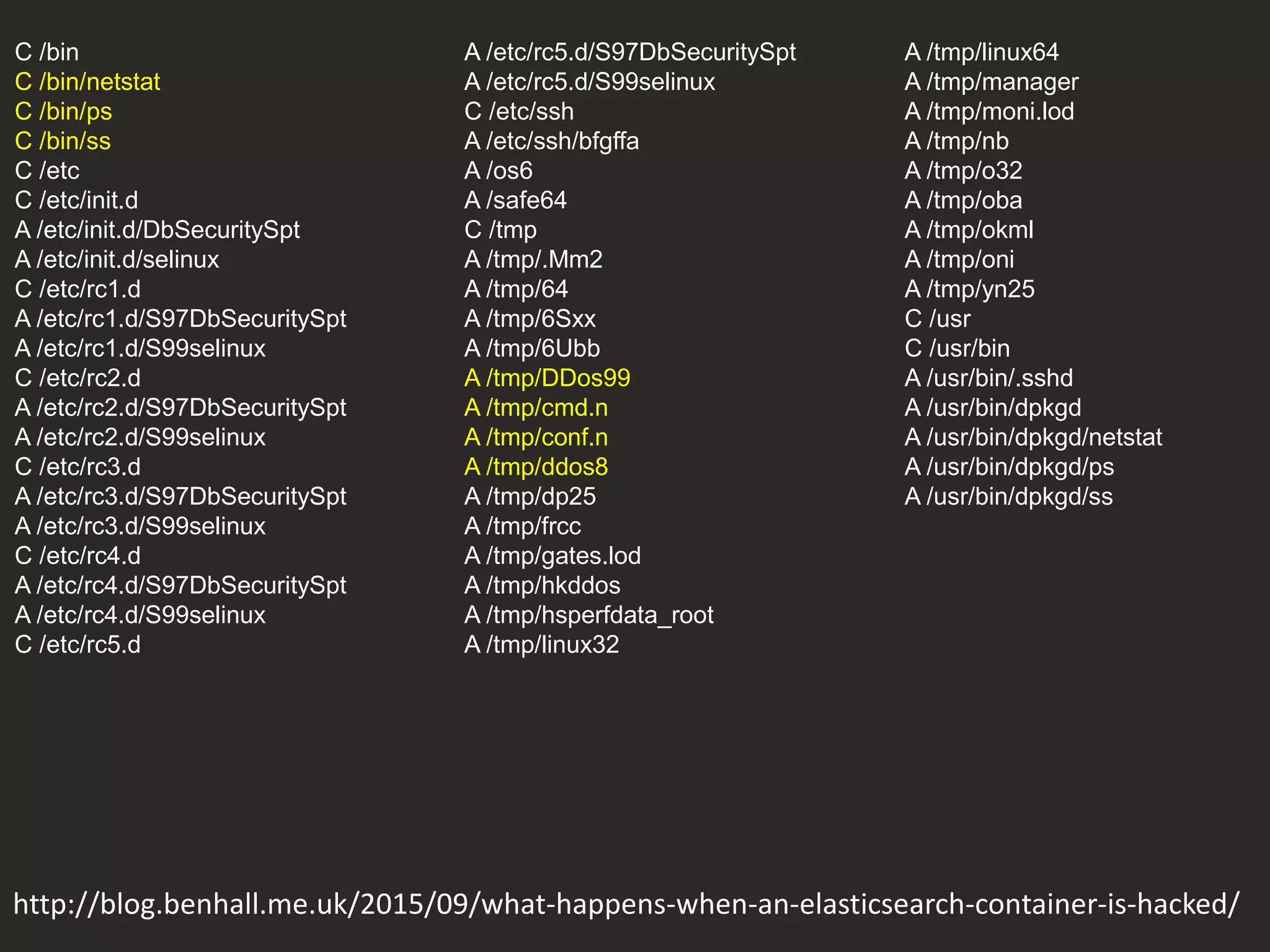 C /bin
C /bin/netstat
C /bin/ps
C /bin/ss
C /etc
C /etc/init.d
A /etc/init.d/DbSecuritySpt
A /etc/init.d/selinux
C /etc/rc1.d
A /etc/rc1.d/S97DbSecuritySpt
A /etc/rc1.d/S99selinux
C /etc/rc2.d
A /etc/rc2.d/S97DbSecuritySpt
A /etc/rc2.d/S99selinux
C /etc/rc3.d
A /etc/rc3.d/S97DbSecuritySpt
A /etc/rc3.d/S99selinux
C /etc/rc4.d
A /etc/rc4.d/S97DbSecuritySpt
A /etc/rc4.d/S99selinux
C /etc/rc5.d
http://blog.benhall.me.uk/2015/09/what-happens-when-an-elasticsearch-container-is-hacked/
A /etc/rc5.d/S97DbSecuritySpt
A /etc/rc5.d/S99selinux
C /etc/ssh
A /etc/ssh/bfgffa
A /os6
A /safe64
C /tmp
A /tmp/.Mm2
A /tmp/64
A /tmp/6Sxx
A /tmp/6Ubb
A /tmp/DDos99
A /tmp/cmd.n
A /tmp/conf.n
A /tmp/ddos8
A /tmp/dp25
A /tmp/frcc
A /tmp/gates.lod
A /tmp/hkddos
A /tmp/hsperfdata_root
A /tmp/linux32
A /tmp/linux64
A /tmp/manager
A /tmp/moni.lod
A /tmp/nb
A /tmp/o32
A /tmp/oba
A /tmp/okml
A /tmp/oni
A /tmp/yn25
C /usr
C /usr/bin
A /usr/bin/.sshd
A /usr/bin/dpkgd
A /usr/bin/dpkgd/netstat
A /usr/bin/dpkgd/ps
A /usr/bin/dpkgd/ss
 