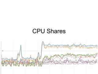 CPU Shares
 