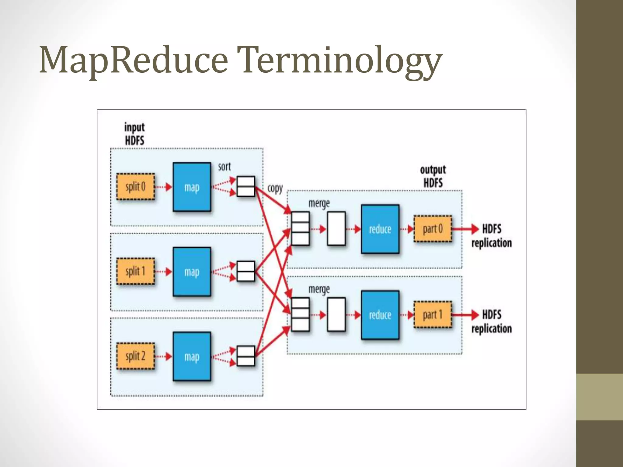 MapReduce Terminology
 