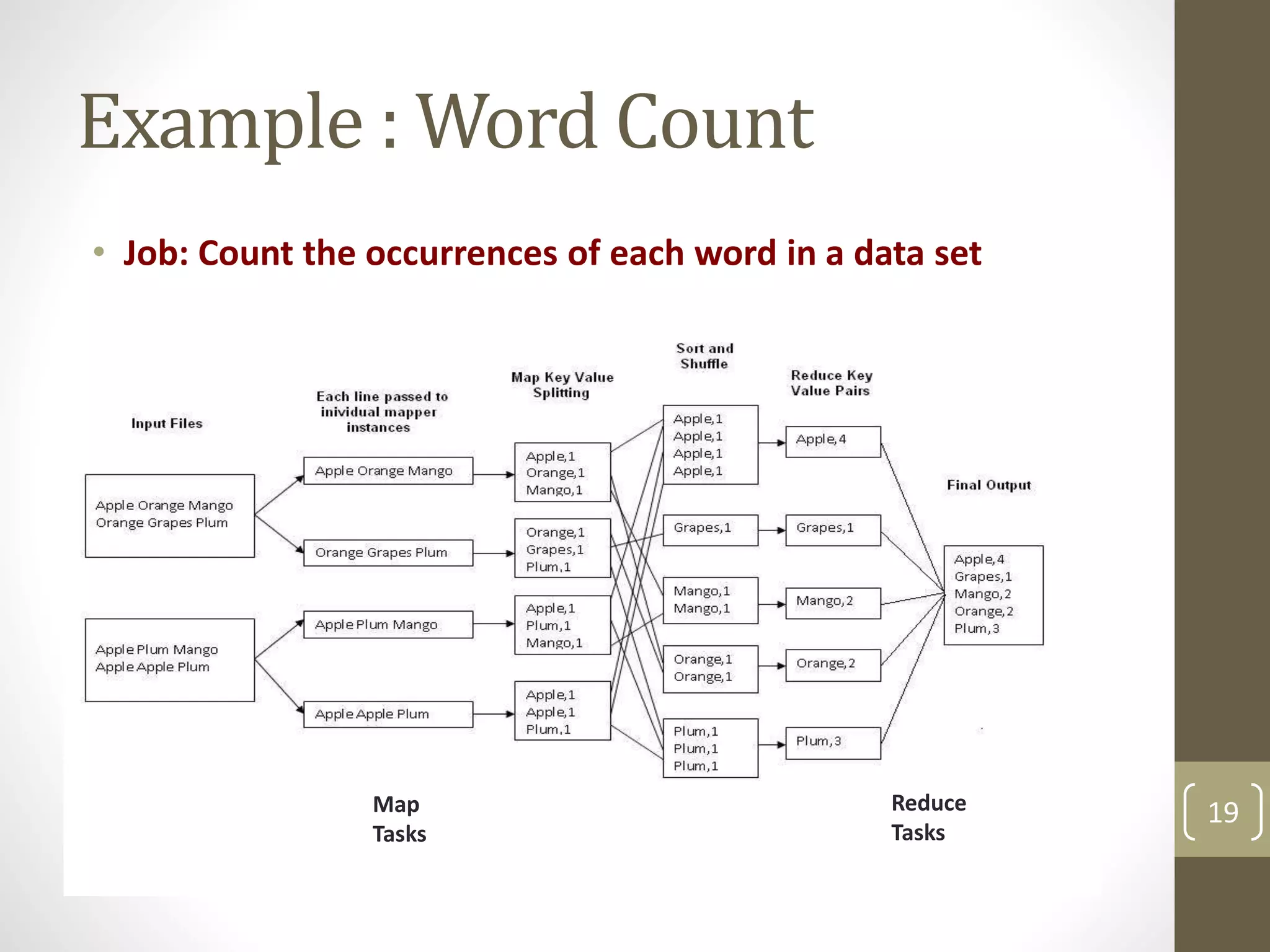 Example : Word Count
19Map
Tasks
Reduce
Tasks
• Job: Count the occurrences of each word in a data set
 