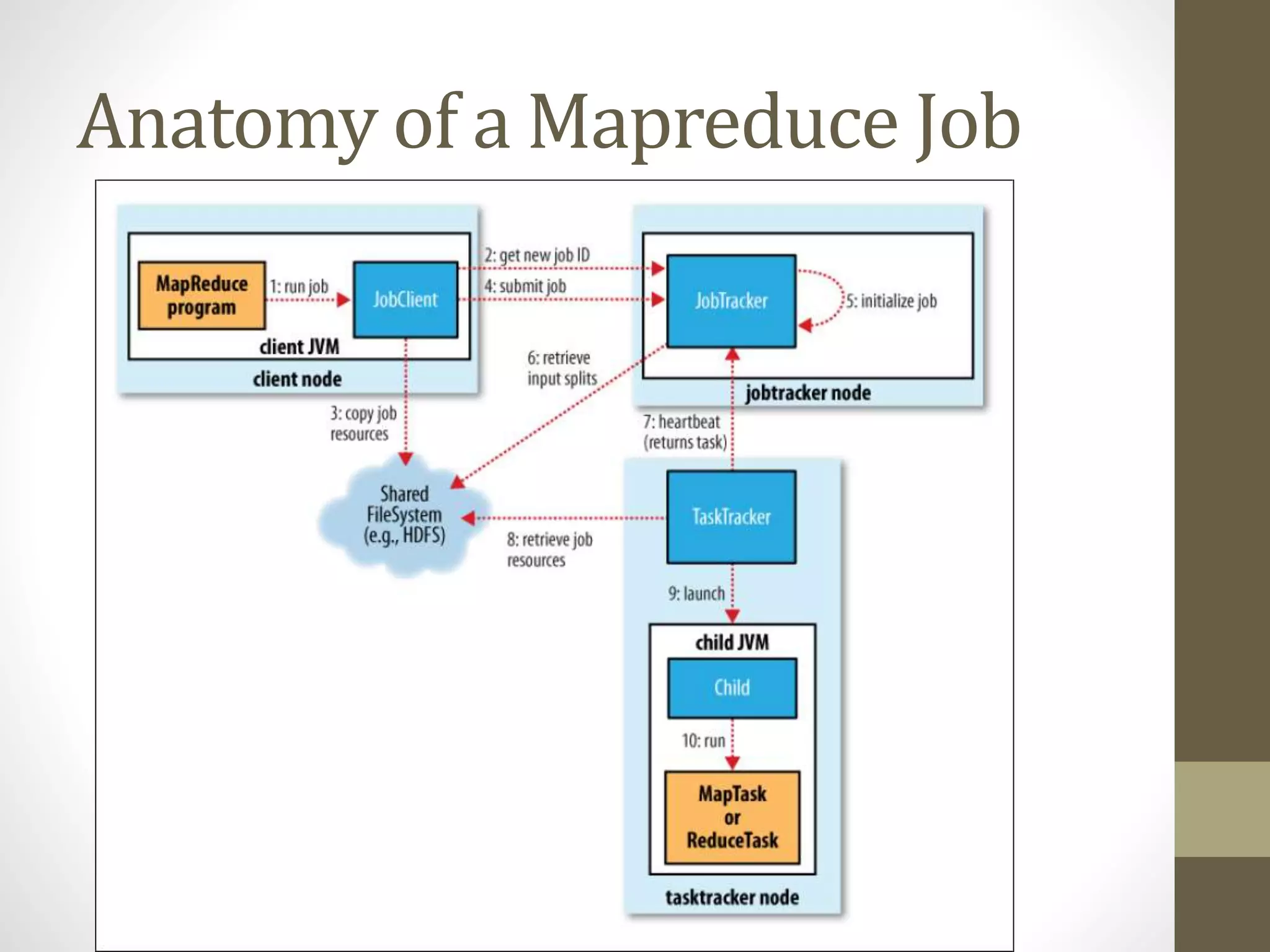 Anatomy of a Mapreduce Job
 