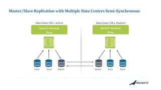 Master/Slave Replication with Multiple Data Centers Semi-Synchronous
Data Center (DC1, Active) Data Center (DC2, Passive)
MariaDB MaxScale
Proxy
MariaDB MaxScale
Proxy
Master Slave SlaveMasterSlaveSlave
 