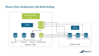 Master/Slave Replication with Read Scaling
Cluster 1 DC1 Cluster 2 DC2
Writes
port 3307
MariaDB MaxScale
Proxy
Master Binlog Server
Slave R1 Slave R2 Slave R100
Slave M1Slave M2
Reads
port 3308
 