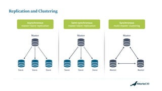 Replication and Clustering
Slave Slave Slave Slave Slave Slave Master Master
Master
Asynchronous
master/slave replication
Semi-synchronous
master/slave replication
Synchronous
multi-master clustering
Master Master
 
