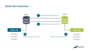 Master/SlaveReplication
Master Slave
Request next transaction (GTID = 2)1
Reply with next transaction (GTID = 3)3
Binary log Relay log
Read next transaction (GTID = 3)
2
Write next transaction (GTID = 3)
4TX (GTID 3)
TX (GTID 2)
TX (GTID 1)
TX (GTID 3)
TX (GTID 2)
TX (GTID 1)
 