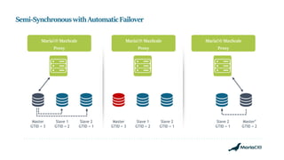 Semi-SynchronouswithAutomaticFailover
Master
GTID = 3
Slave 1
GTID = 2
Slave 2
GTID = 1
Master*
GTID = 2
Slave 2
GTID = 1
MariaDB MaxScale
Proxy
MariaDB MaxScale
Proxy
MariaDB MaxScale
Proxy
Master
GTID = 3
Slave 1
GTID = 2
Slave 2
GTID = 1
MariaDB MaxScale
Proxy
MariaDB MaxScale
Proxy
MariaDB MaxScale
Proxy
 