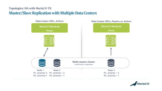 Topologies: HA with MariaDB TX
Master/SlaveReplicationwithMultipleDataCenters
Data Center (DC1, Active) Data Center (DC2, Passive or Active)
MariaDB MaxScale
Proxy
MariaDB MaxScale
Proxy
Node 1
P1: priority=3
P2: priority=1
Node 2
P1: priority = 3
P2: priority = 1
Node 3
P1: priority = 3
P2: priority = 1
Multi-master cluster
synchronous replication
 