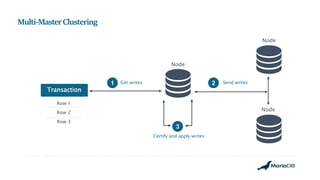 Multi-MasterClustering
Transaction
Row 1
Row 2
Row 3
Get writes1
Node
Send writes2
Node
Node
Certify and apply writes
3
 