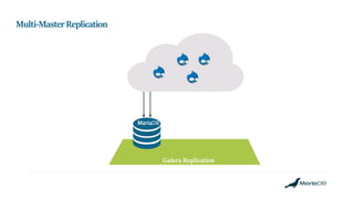 Galera Replication
MariaDB
Multi-MasterReplication
 