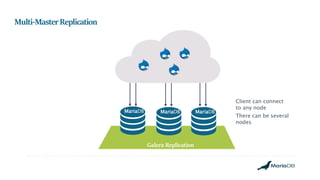 Galera Replication
MariaDB
Multi-MasterReplication
MariaDB MariaDB
There can be several
nodes
Client can connect
to any node
 