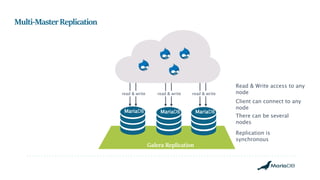 Galera Replication
MariaDB
Multi-MasterReplication
MariaDB MariaDB
There can be several
nodes
Client can connect to any
node
Read & Write access to any
noderead & write read & write read & write
Replication is
synchronous
 