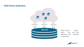 Multi-MasterReplication
MariaDB Multi-master cluster
looks like one big
database with multiple
entry points
read & write read & write read & write
 