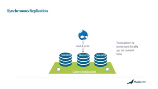 MariaDB
SynchronousReplication
MariaDB MariaDB
Transaction is
processed locally
up to commit
time
read & write
Galera Replication
 