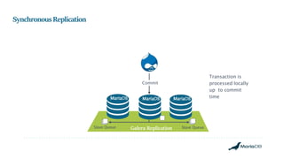 Galera Replication
MariaDB
SynchronousReplication
MariaDB MariaDB
Transaction is
processed locally
up to commit
time
Commit
Slave Queue Slave Queue
 