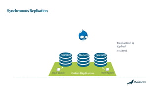 Galera Replication
MariaDB
SynchronousReplication
MariaDB MariaDB
Transaction is
applied
in slaves
Slave Queue Slave Queue
 