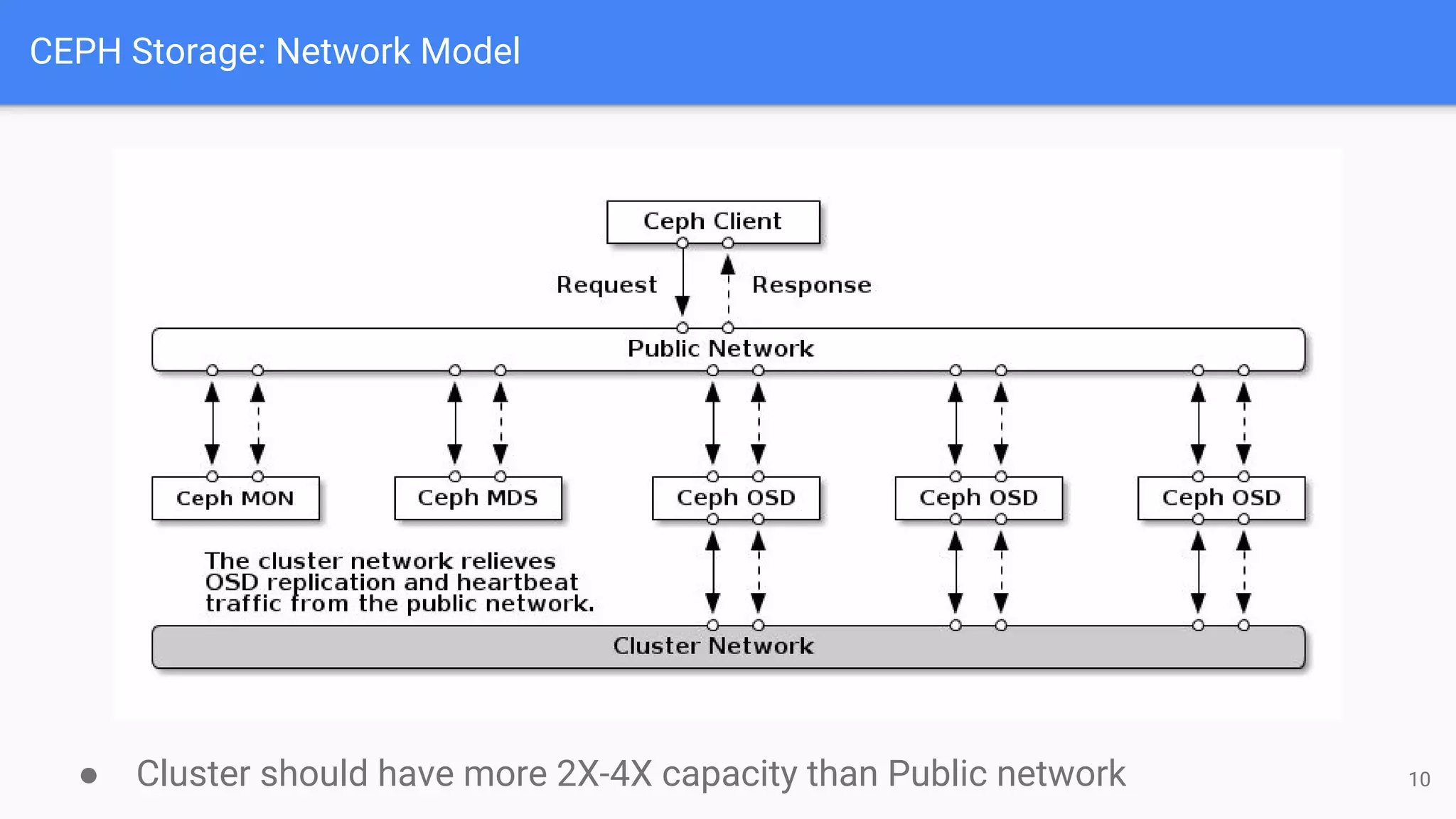 CEPH Storage: Network Model
● Cluster should have more 2X-4X capacity than Public network 10
 