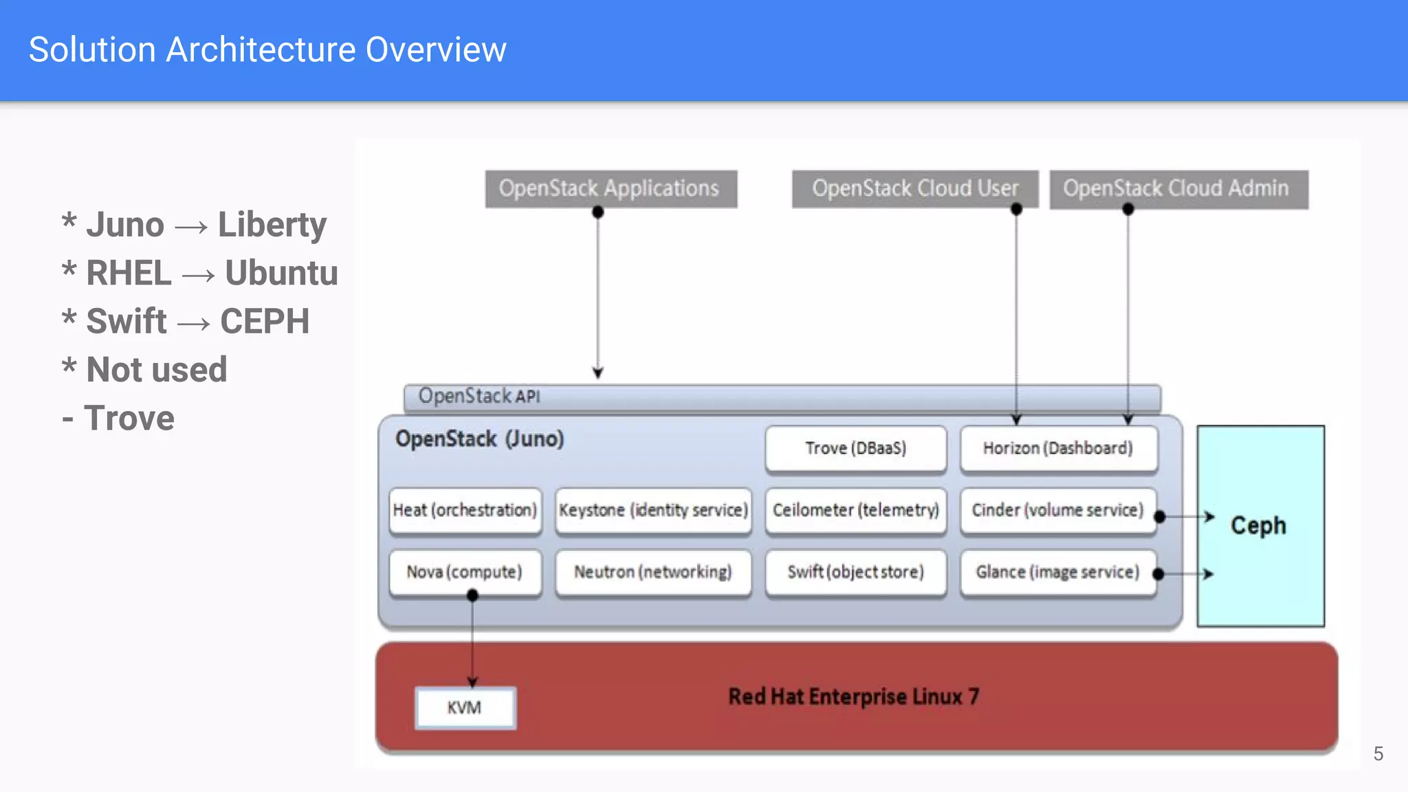 Solution Architecture Overview
* Juno → Liberty
* RHEL → Ubuntu
* Swift → CEPH
* Not used
- Trove
5
 