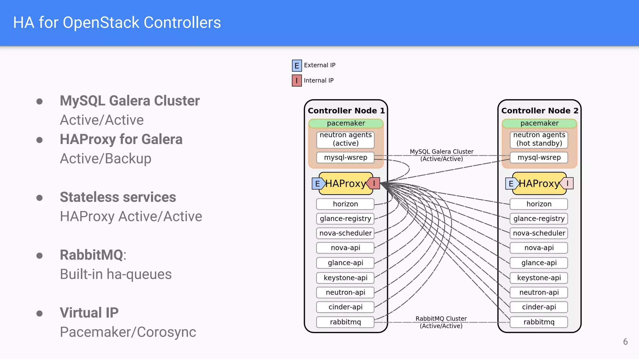 HA for OpenStack Controllers
● MySQL Galera Cluster
Active/Active
● HAProxy for Galera
Active/Backup
● Stateless services
HAProxy Active/Active
● RabbitMQ:
Built-in ha-queues
● Virtual IP
Pacemaker/Corosync
6
 