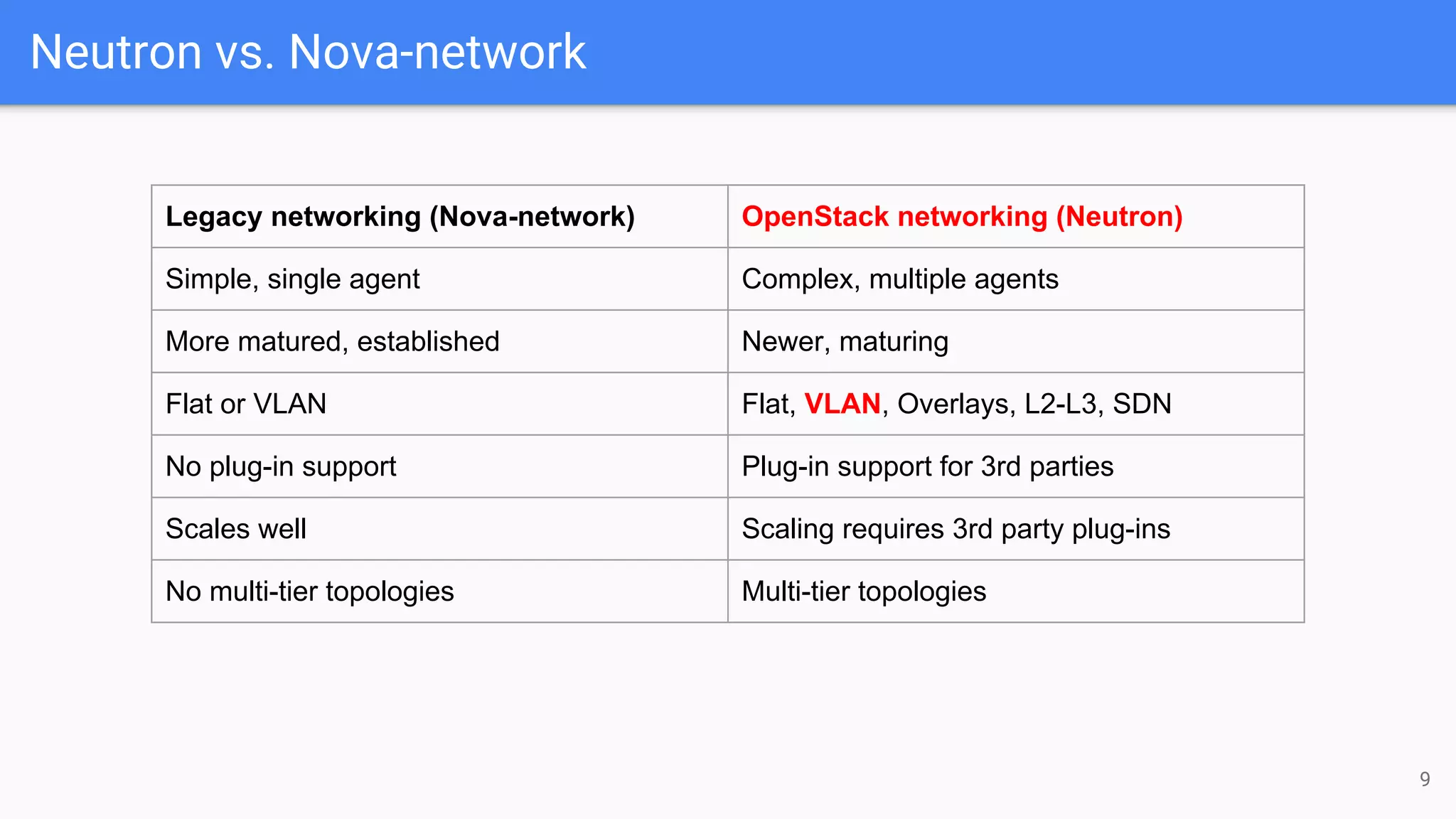 Neutron vs. Nova-network
Legacy networking (Nova-network) OpenStack networking (Neutron)
Simple, single agent Complex, multiple agents
More matured, established Newer, maturing
Flat or VLAN Flat, VLAN, Overlays, L2-L3, SDN
No plug-in support Plug-in support for 3rd parties
Scales well Scaling requires 3rd party plug-ins
No multi-tier topologies Multi-tier topologies
9
 