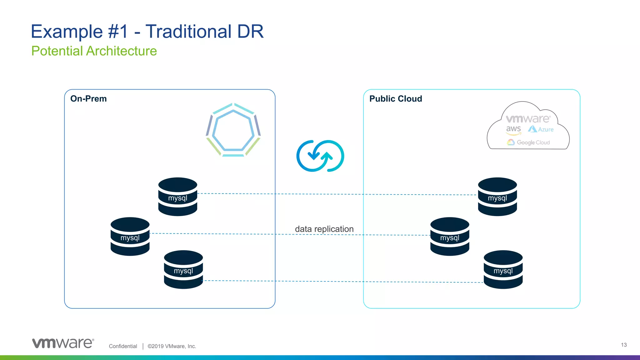 Confidential │ ©2019 VMware, Inc. 13 Potential Architecture Example #1 - Traditional DR On-Prem Public Cloud mysql mysql mysql mysql mysql mysql data replication 