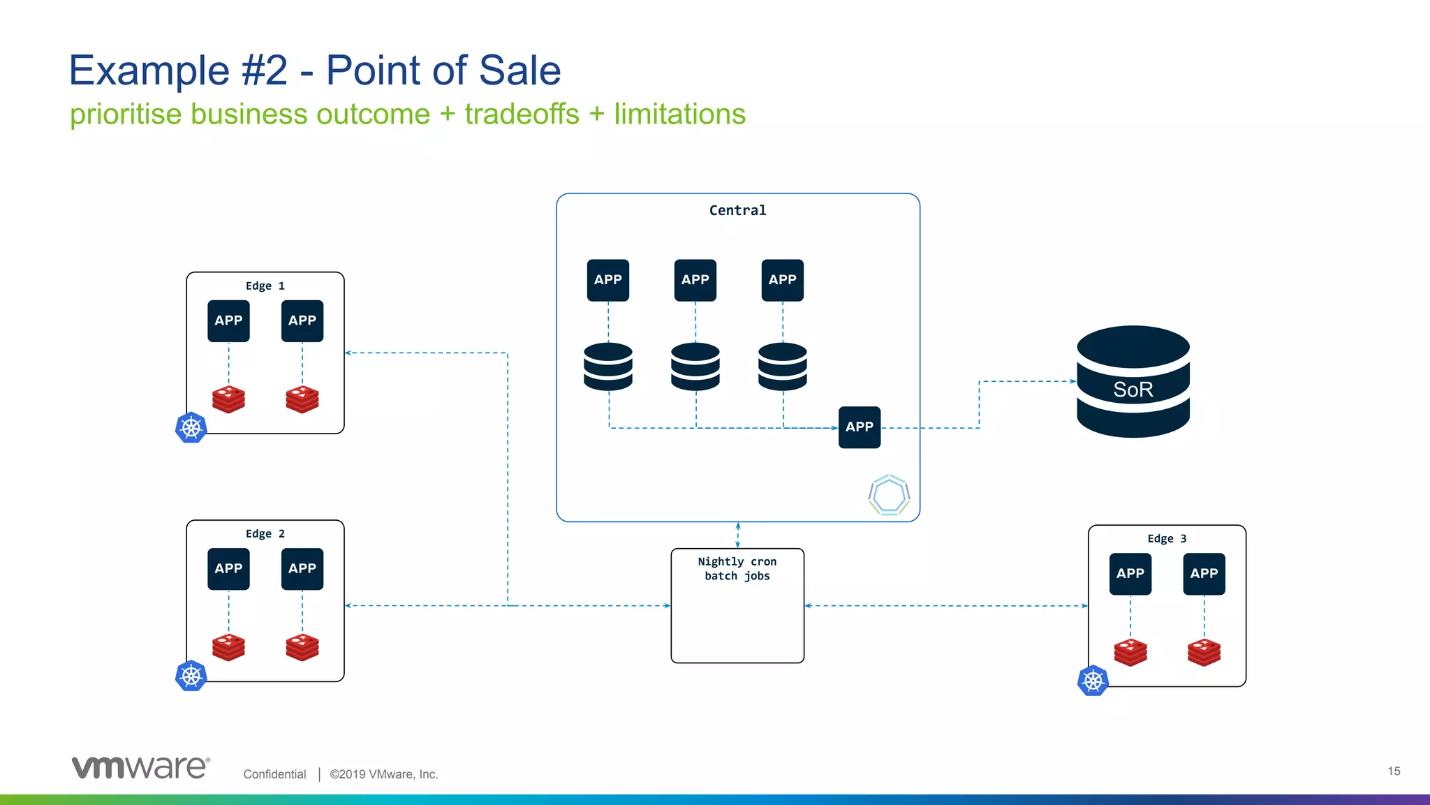 Confidential │ ©2019 VMware, Inc. 15 Nightly cron batch jobs Central prioritise business outcome + tradeoffs + limitations Example #2 - Point of Sale SoR Edge 1 Edge 2 Edge 3 