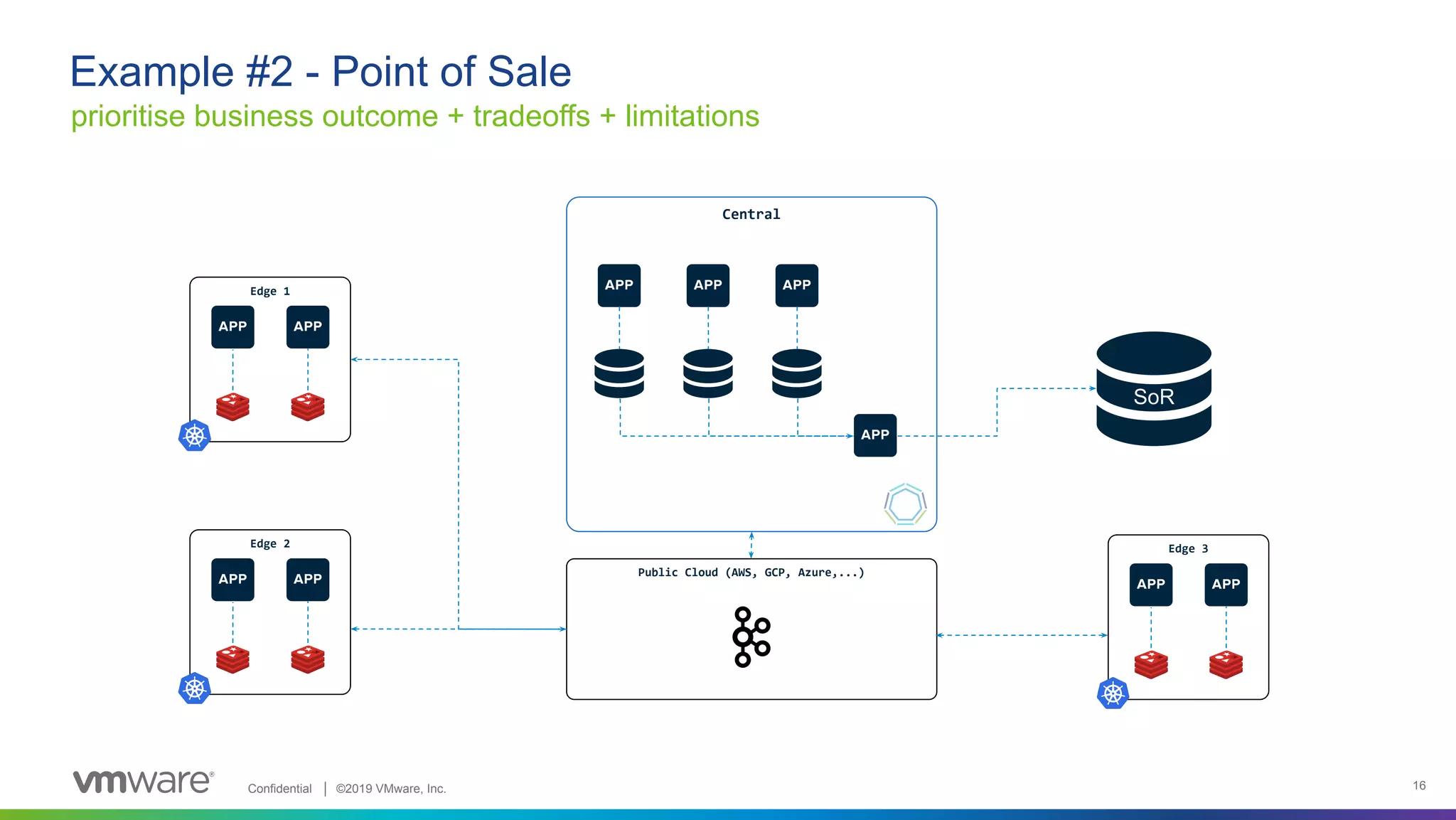 Confidential │ ©2019 VMware, Inc. 16 Public Cloud (AWS, GCP, Azure,...) Central prioritise business outcome + tradeoffs + limitations Example #2 - Point of Sale SoR Edge 1 Edge 2 Edge 3 