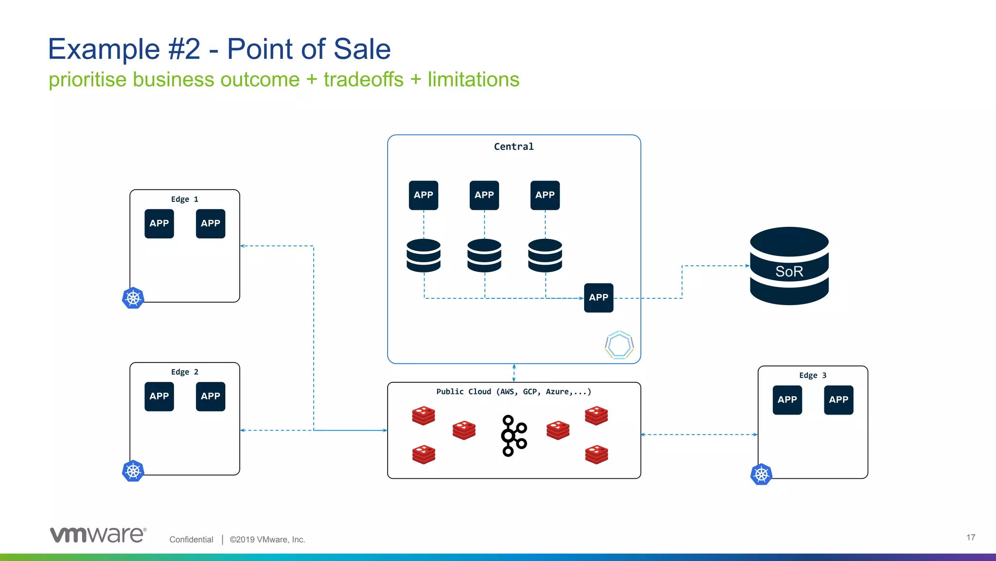 Confidential │ ©2019 VMware, Inc. 17 Public Cloud (AWS, GCP, Azure,...) Central prioritise business outcome + tradeoffs + limitations Example #2 - Point of Sale SoR Edge 2 Edge 3 Edge 1 
