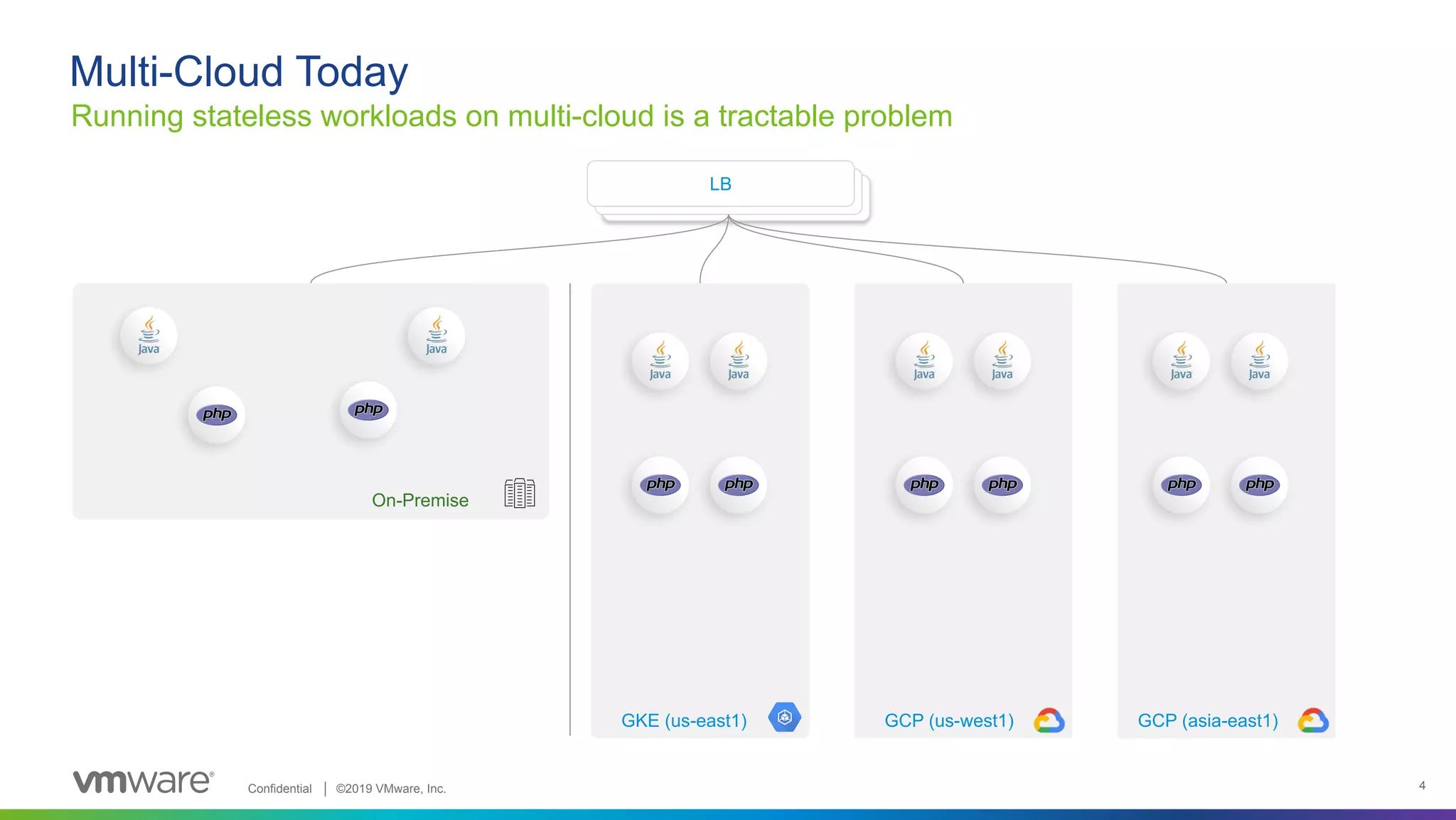 Confidential │ ©2019 VMware, Inc. 4 Running stateless workloads on multi-cloud is a tractable problem Multi-Cloud Today LB GKE (us-east1) GCP (us-west1) GCP (asia-east1) On-Premise 