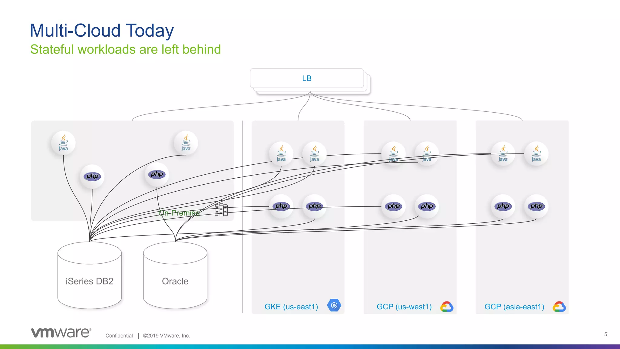 Confidential │ ©2019 VMware, Inc. 5 Stateful workloads are left behind Multi-Cloud Today LB GCP (us-west1) GCP (asia-east1) iSeries DB2 On-Premise Oracle GKE (us-east1) 